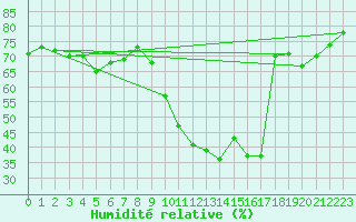 Courbe de l'humidit relative pour Lignerolles (03)