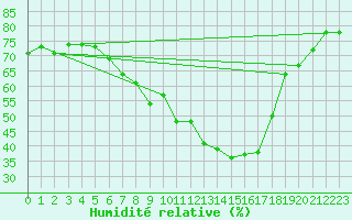Courbe de l'humidit relative pour Wiesbaden-Auringen