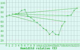 Courbe de l'humidit relative pour Sigmarszell-Zeiserts