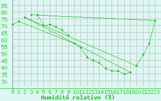 Courbe de l'humidit relative pour Tours (37)