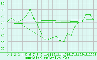 Courbe de l'humidit relative pour Eger