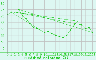 Courbe de l'humidit relative pour Nordstraum I Kvaenangen