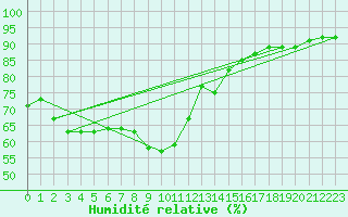 Courbe de l'humidit relative pour Bastia (2B)