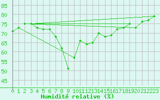 Courbe de l'humidit relative pour Nice (06)