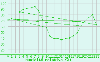 Courbe de l'humidit relative pour Epinal (88)