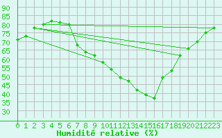 Courbe de l'humidit relative pour Lerida (Esp)