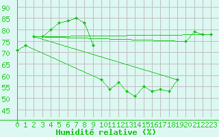 Courbe de l'humidit relative pour Bziers-Centre (34)