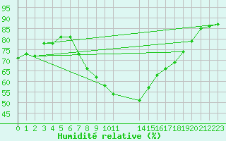 Courbe de l'humidit relative pour Nelspruit