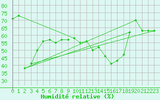 Courbe de l'humidit relative pour Selonnet - Chabanon (04)