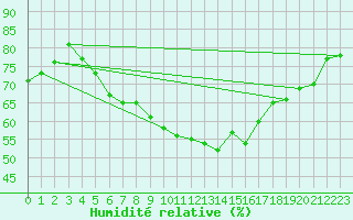 Courbe de l'humidit relative pour Oron (Sw)