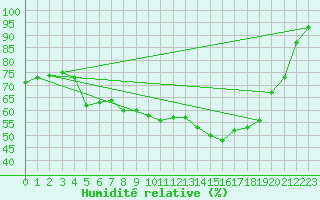 Courbe de l'humidit relative pour Gavle / Sandviken Air Force Base