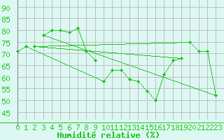 Courbe de l'humidit relative pour Piz Martegnas