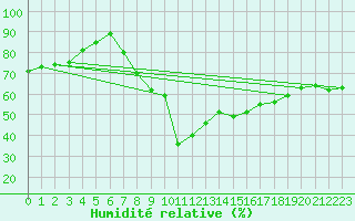 Courbe de l'humidit relative pour Dinard (35)