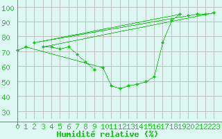 Courbe de l'humidit relative pour Marnitz