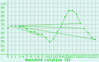 Courbe de l'humidit relative pour Schmuecke