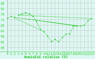 Courbe de l'humidit relative pour Hamra