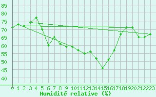 Courbe de l'humidit relative pour Nancy - Ochey (54)
