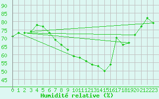 Courbe de l'humidit relative pour Grambow-Schwennenz