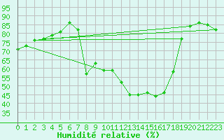 Courbe de l'humidit relative pour Coelbe, Kr. Marburg-