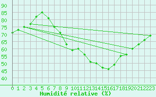 Courbe de l'humidit relative pour Wasserkuppe