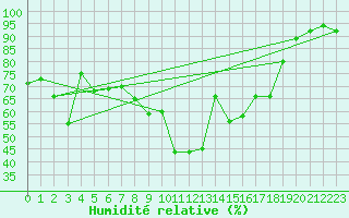 Courbe de l'humidit relative pour Berlevag