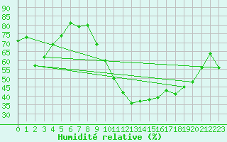 Courbe de l'humidit relative pour Rodez (12)