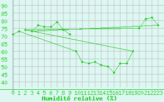 Courbe de l'humidit relative pour Lyon - Bron (69)