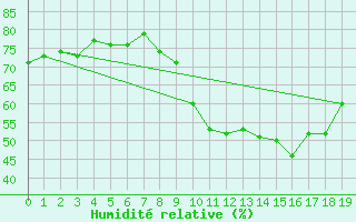 Courbe de l'humidit relative pour Lyon - Bron (69)