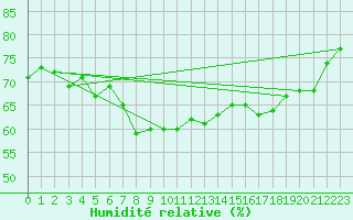 Courbe de l'humidit relative pour Vinga