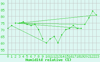 Courbe de l'humidit relative pour Mlaga Aeropuerto