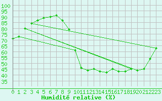 Courbe de l'humidit relative pour Verngues - Hameau de Cazan (13)