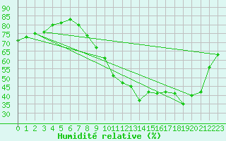 Courbe de l'humidit relative pour Le Bourget (93)