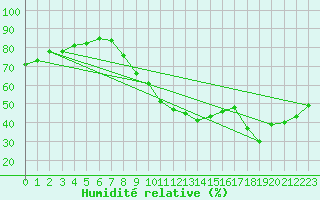 Courbe de l'humidit relative pour Sallles d'Aude (11)