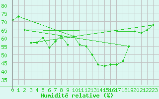 Courbe de l'humidit relative pour Hoherodskopf-Vogelsberg