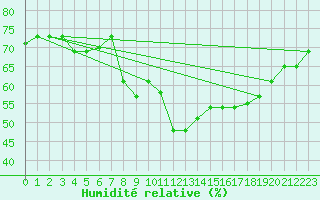 Courbe de l'humidit relative pour Sao Vicente Island / Mindelo