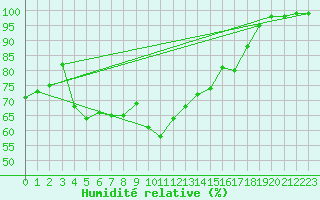 Courbe de l'humidit relative pour Paganella