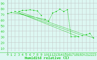 Courbe de l'humidit relative pour Nice (06)