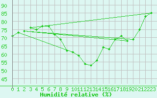 Courbe de l'humidit relative pour Rohrbach