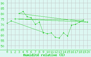 Courbe de l'humidit relative pour Valentia Observatory