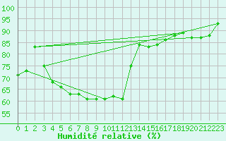 Courbe de l'humidit relative pour Salla Naruska