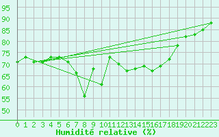 Courbe de l'humidit relative pour Orkdal Thamshamm