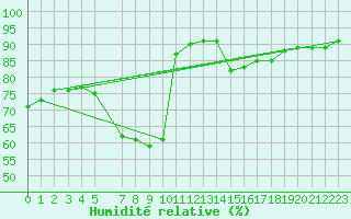 Courbe de l'humidit relative pour Calanda