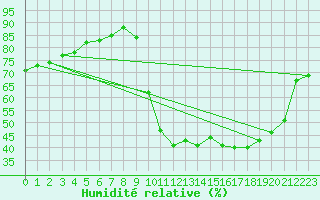 Courbe de l'humidit relative pour Pontoise - Cormeilles (95)