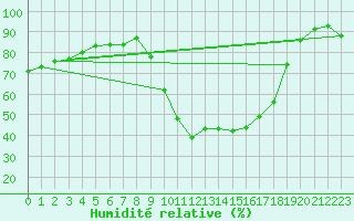 Courbe de l'humidit relative pour Prads-Haute-Blone (04)