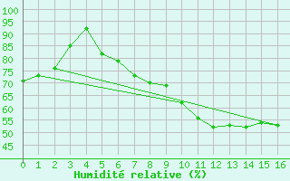 Courbe de l'humidit relative pour Rheinstetten