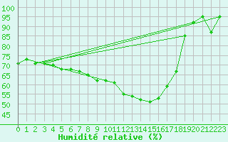Courbe de l'humidit relative pour Marnitz