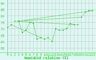 Courbe de l'humidit relative pour Ajaccio - Campo dell'Oro (2A)