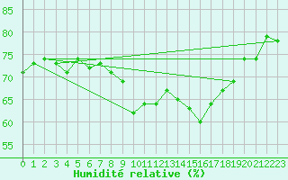 Courbe de l'humidit relative pour Gibraltar (UK)
