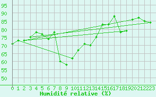 Courbe de l'humidit relative pour Ronnskar