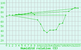 Courbe de l'humidit relative pour La Javie (04)